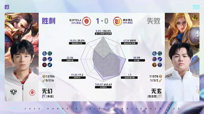 易游体育官网-TES/情久第1局数据对比：蓝桉戈娅几乎全包陌冷狄仁杰