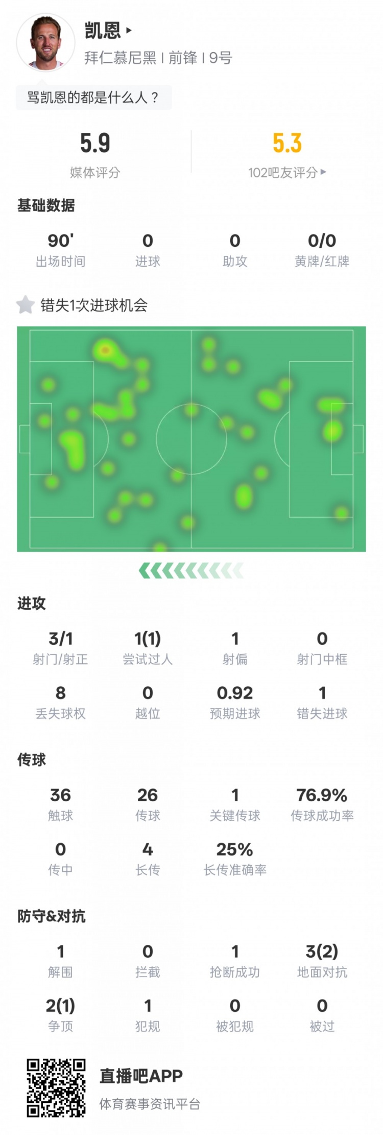 易游体育赛事官方-凯恩本场数据：1失点+1过人成功1关键传球，评分5.9